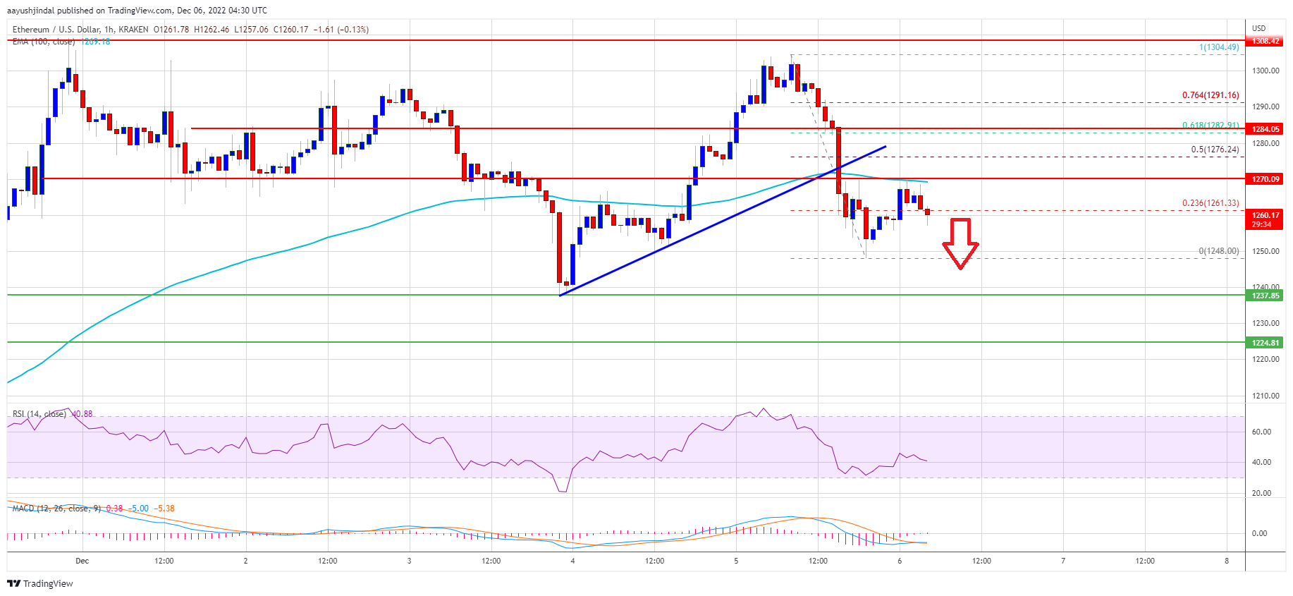 Ethereum  Preis