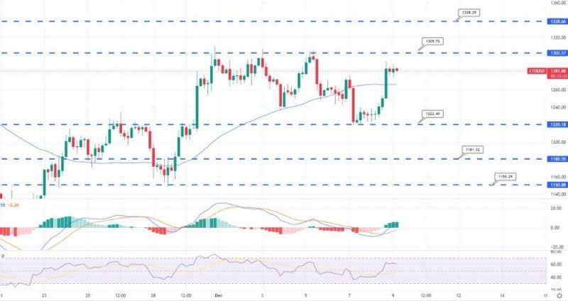 Ethereum Rebounds über 1.220 $ – Quick Daily Outlook