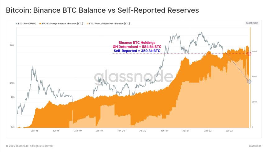 Glassnode äußert Bedenken über PoR-Daten von Binance, gab es einen Fehler?
