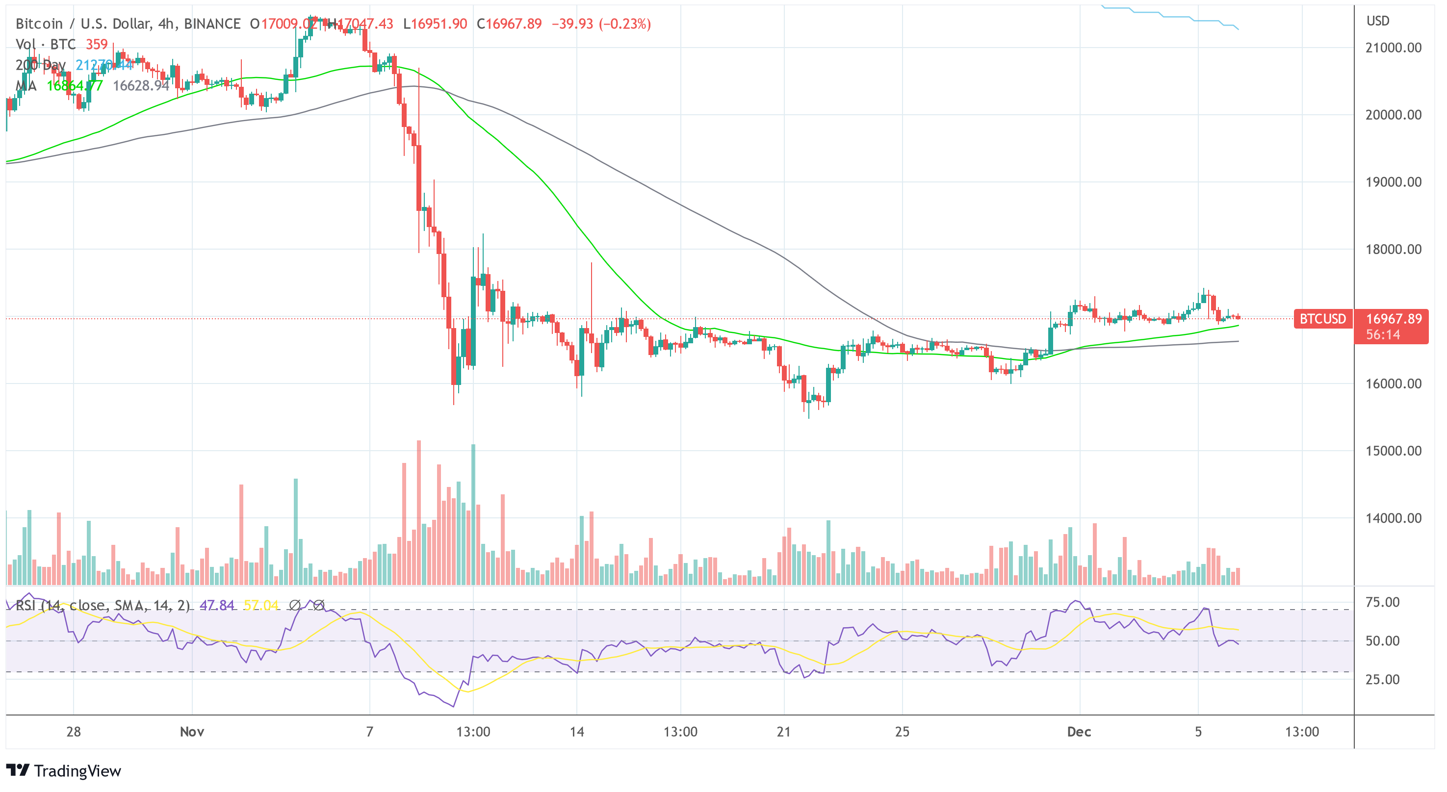 Bitcoin BTC USD 2022-12-06 