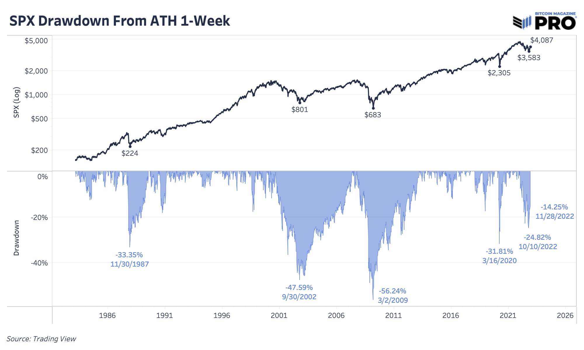 SPX Drawdowns von ATH 1 Woche