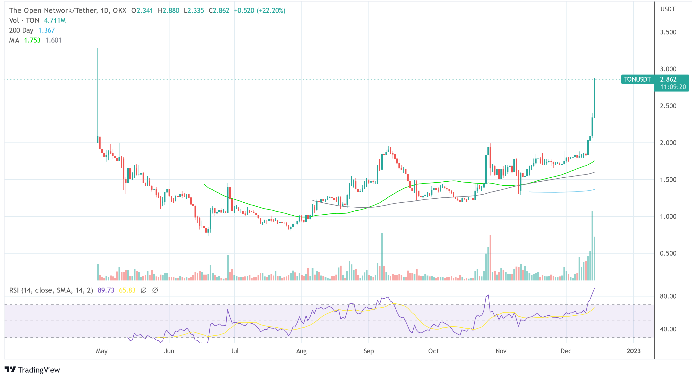 Toncoin/USDT auf OKX