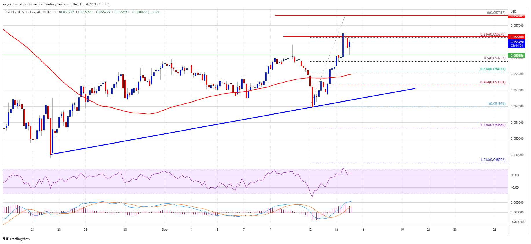 Tron-Preis TRX