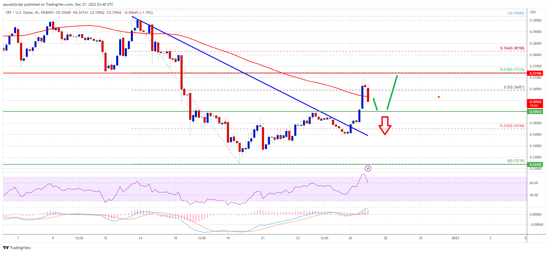 Ripple  Preis XRP