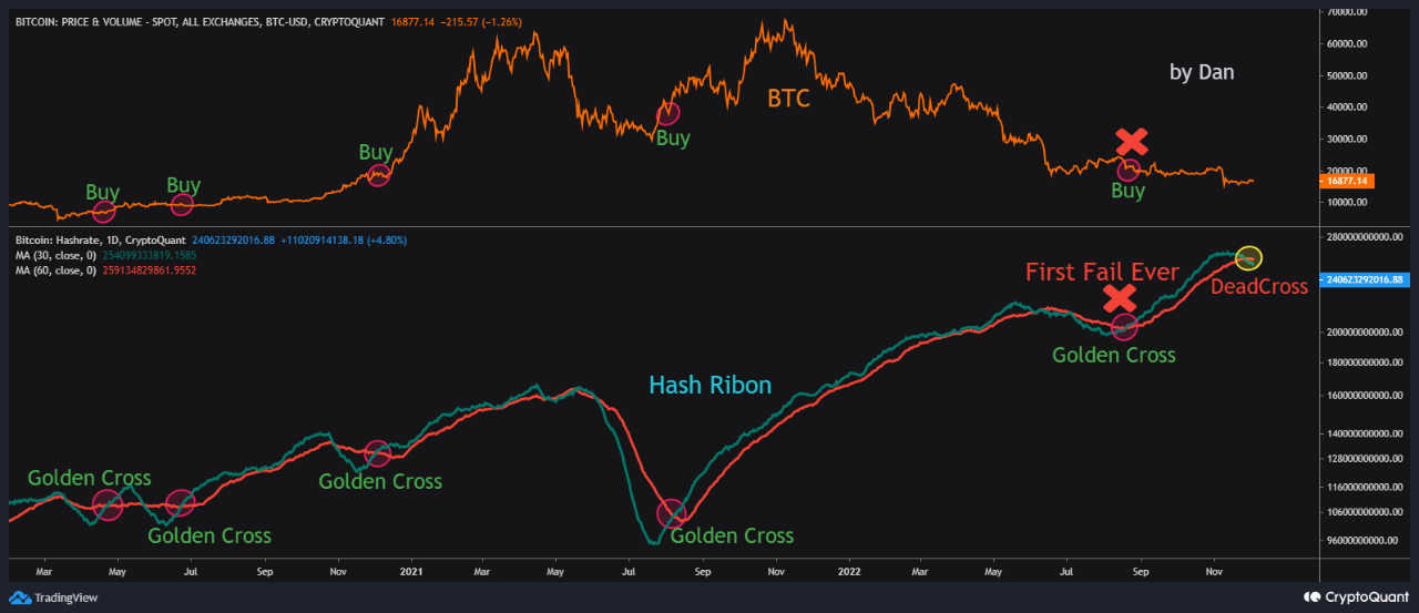 Bitcoin Hash Ribbon Goldenes Kreuz