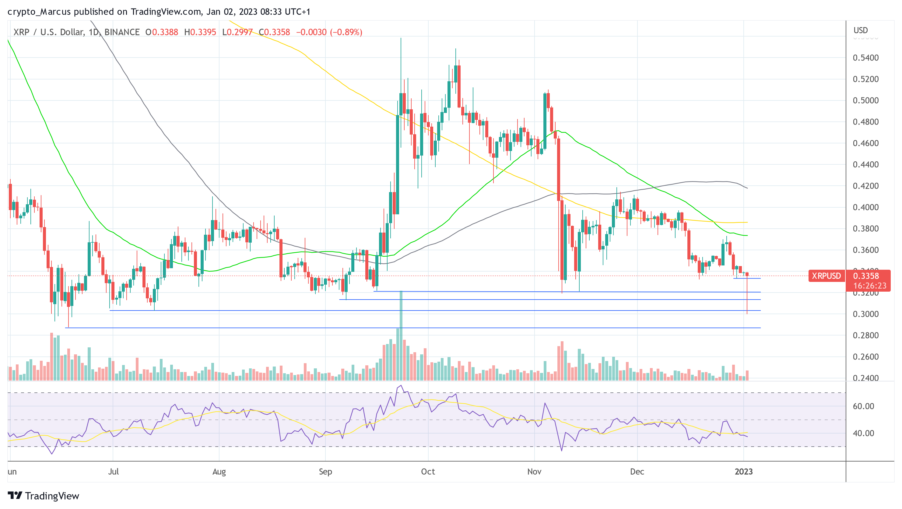 XRP-Preis