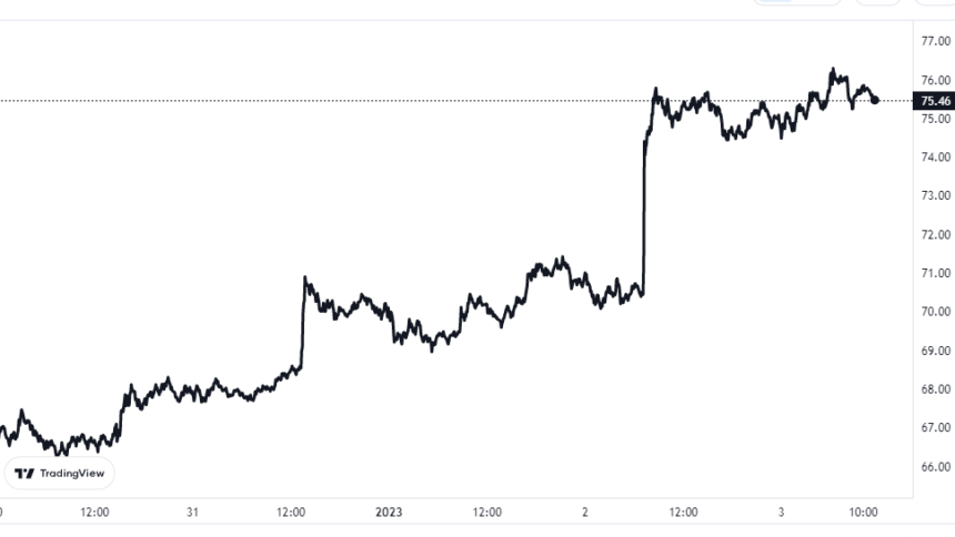 Litecoin-Preisdiagramm
