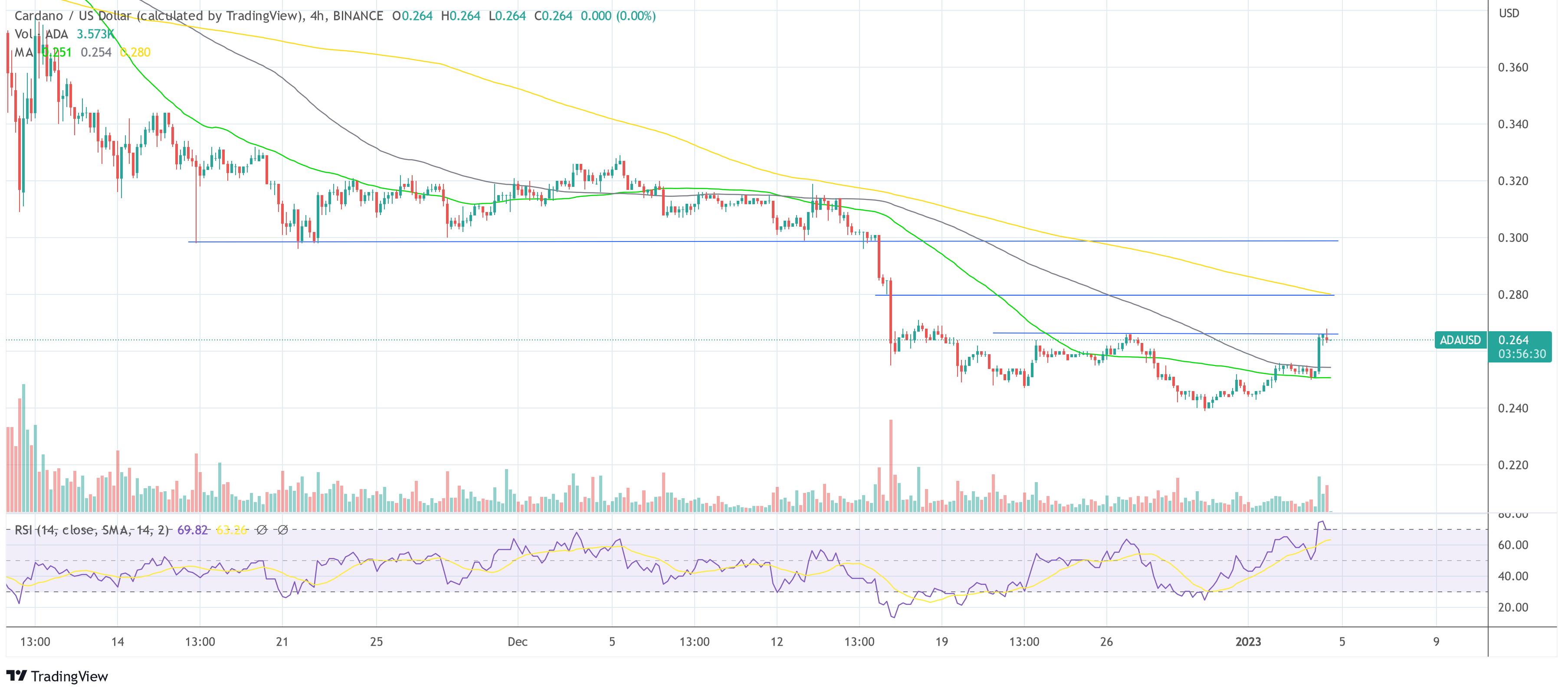 Cardano ADA USD-Preis