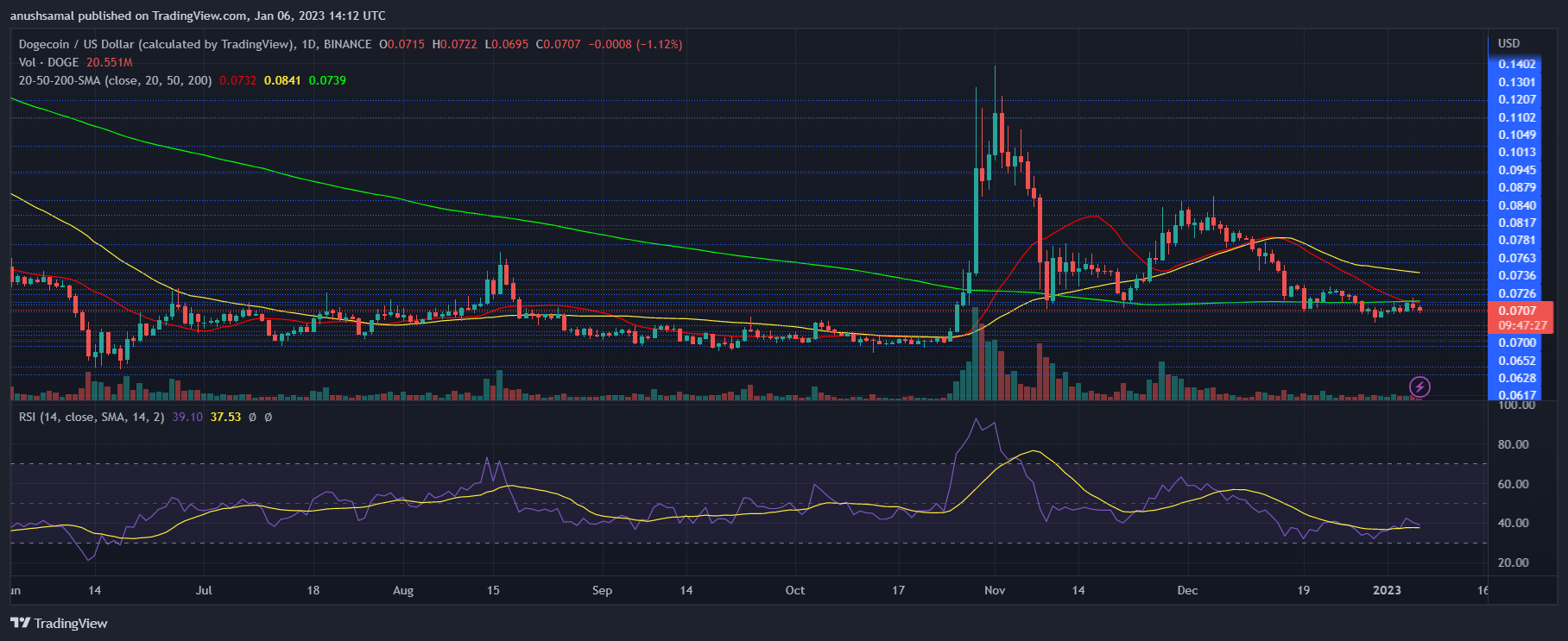 Dogecoin-Preis