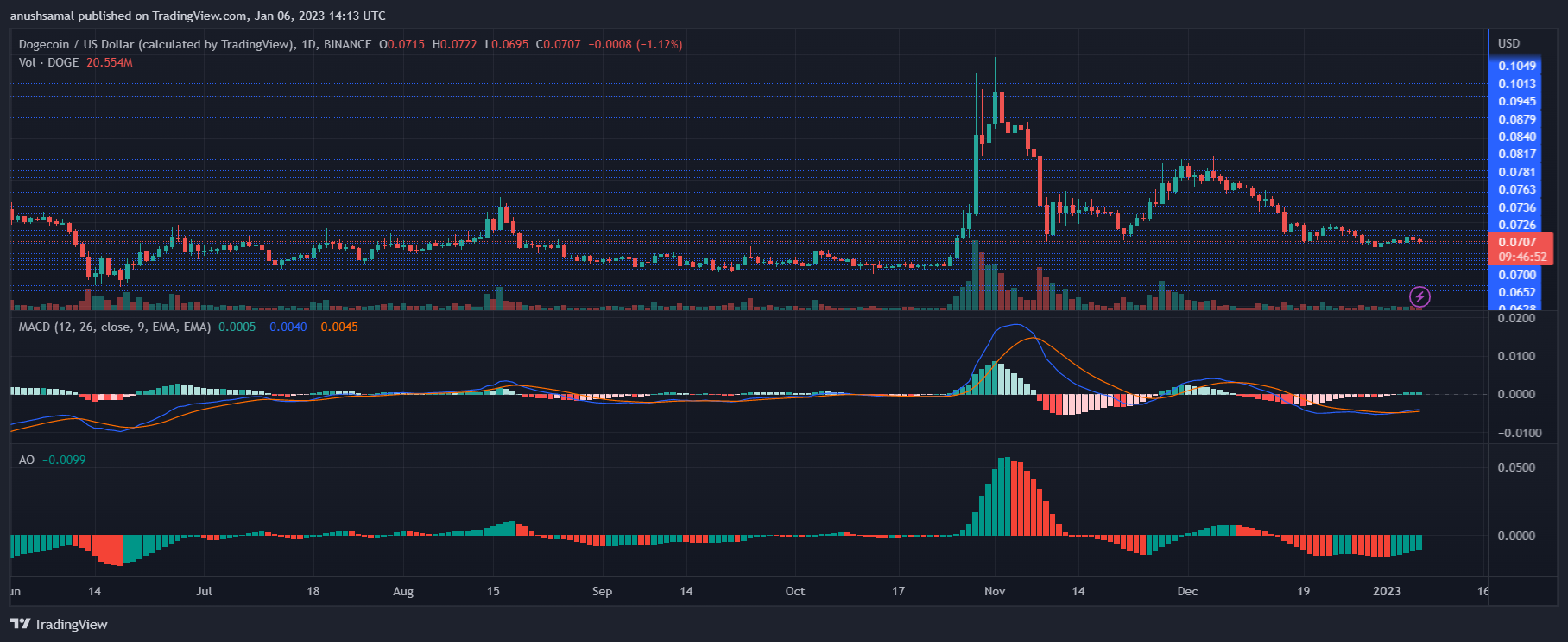 Dogecoin-Preis