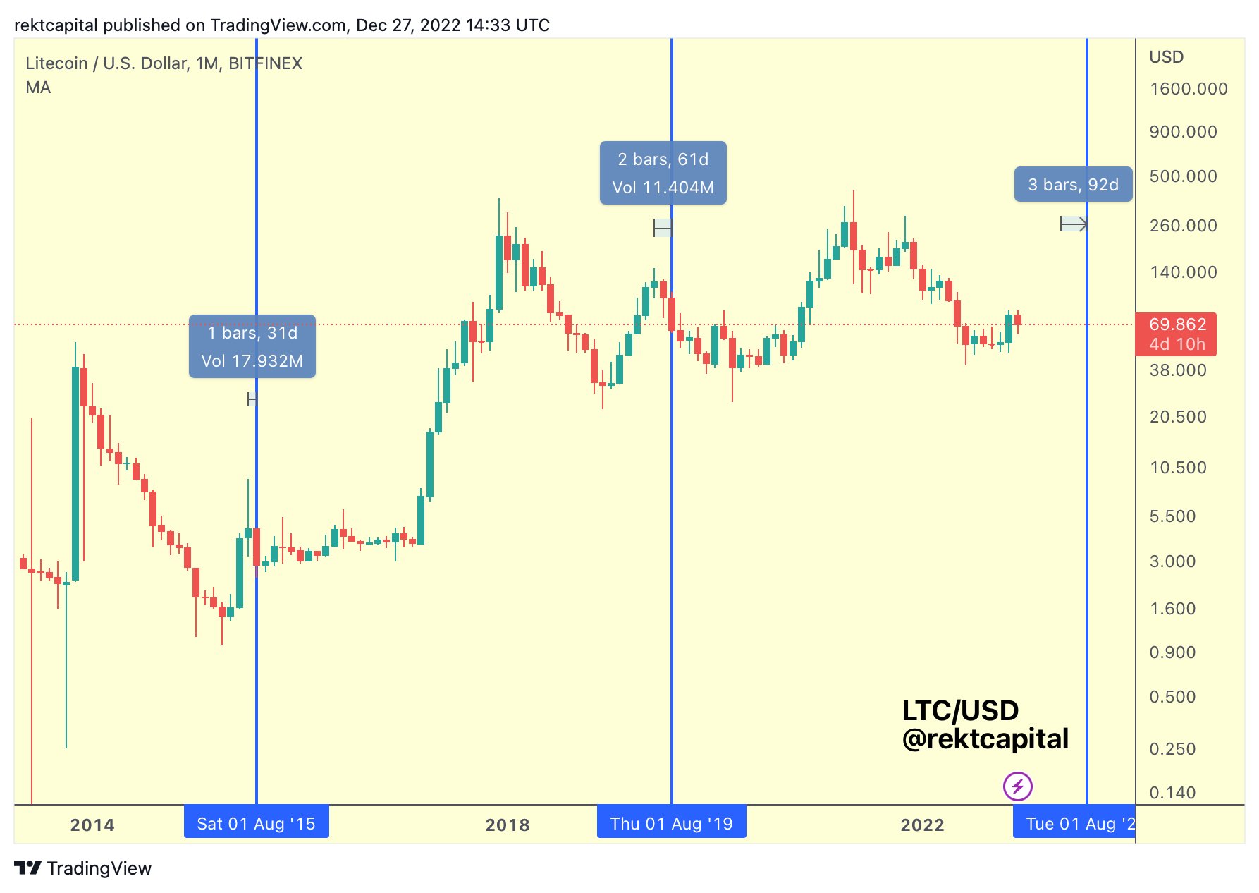 Litecoin-Preis vor der Halbierung