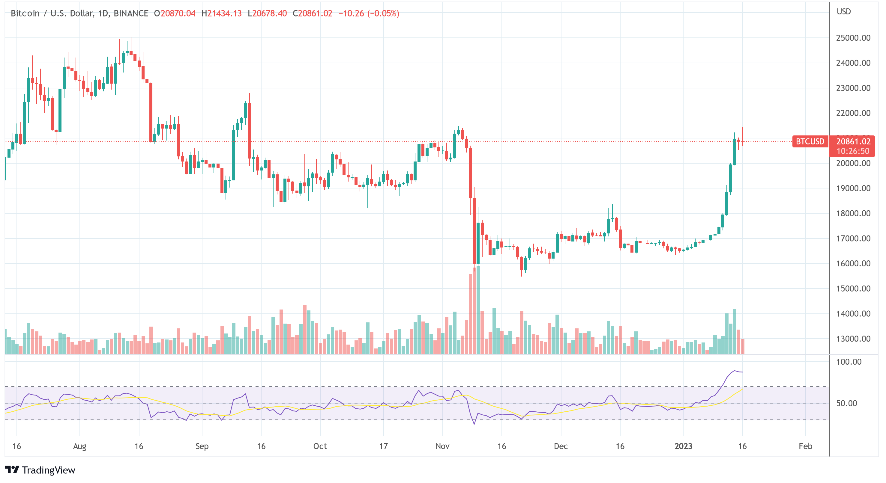 Bitcoin-Preis BTC USD