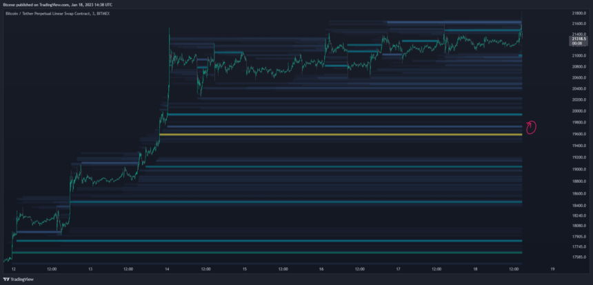 Bitcoin BTC BTCUSDT Diagramm 3
