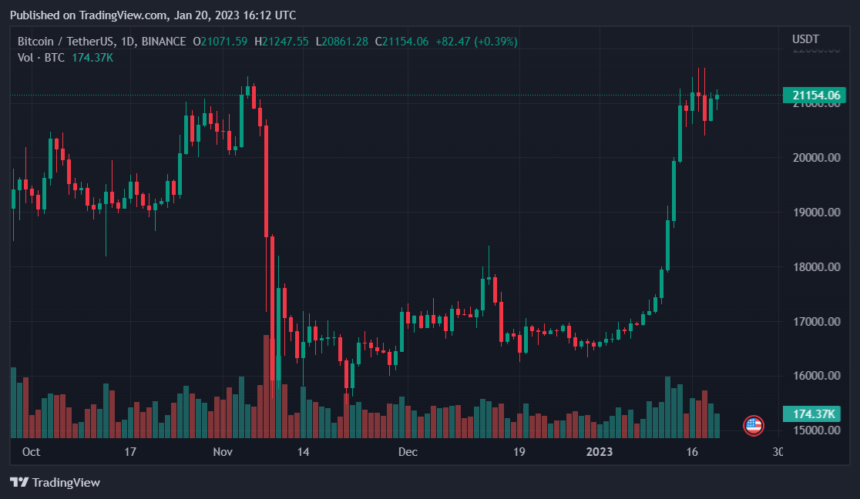 Bitcoin Short Squeeze kann 30.000 $ erreichen, prognostiziert Top Crypto Trader