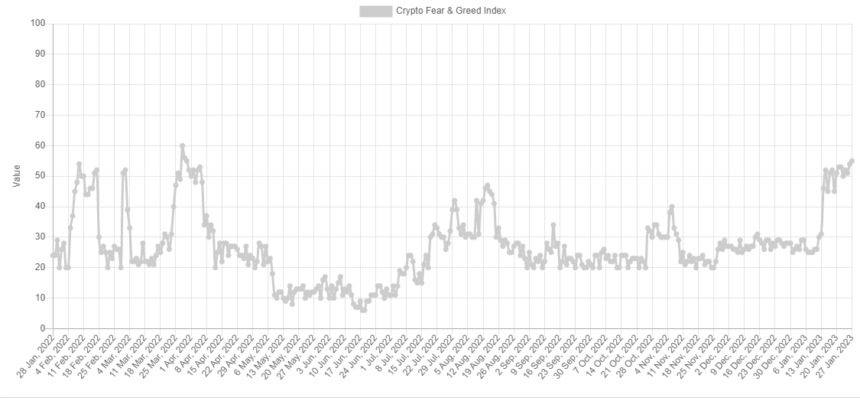 Bitcoin Angst- und Gier-Index