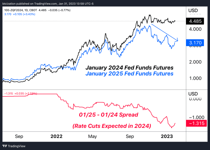 Der Markt erwartet fast einhellig eine Zinserhöhung um 0,25 % während der FOMC-Sitzung im Februar, doch viele erwarten kurz danach eine „Pause“. Wir sind anderer Meinung.