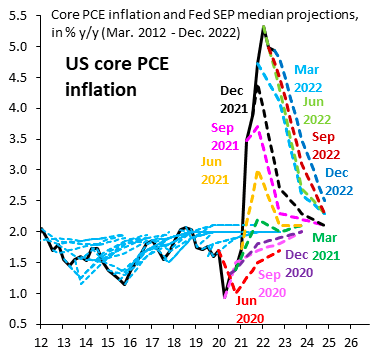 Der Markt erwartet fast einhellig eine Zinserhöhung um 0,25 % während der FOMC-Sitzung im Februar, doch viele erwarten kurz danach eine „Pause“. Wir sind anderer Meinung.