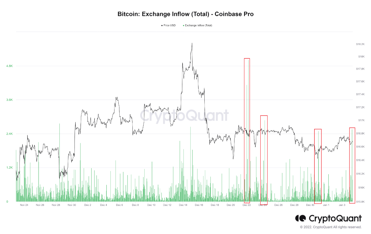 Bitcoin Exchange-Zufluss zu Coinbase