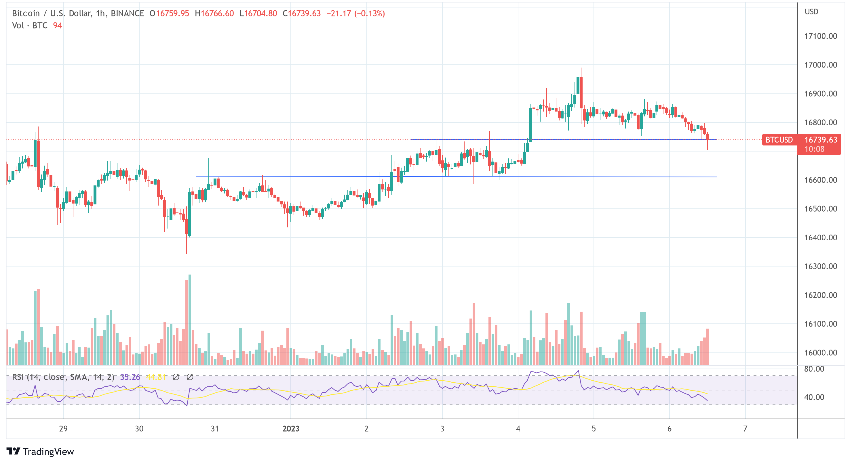 Bitcoin-Preis 