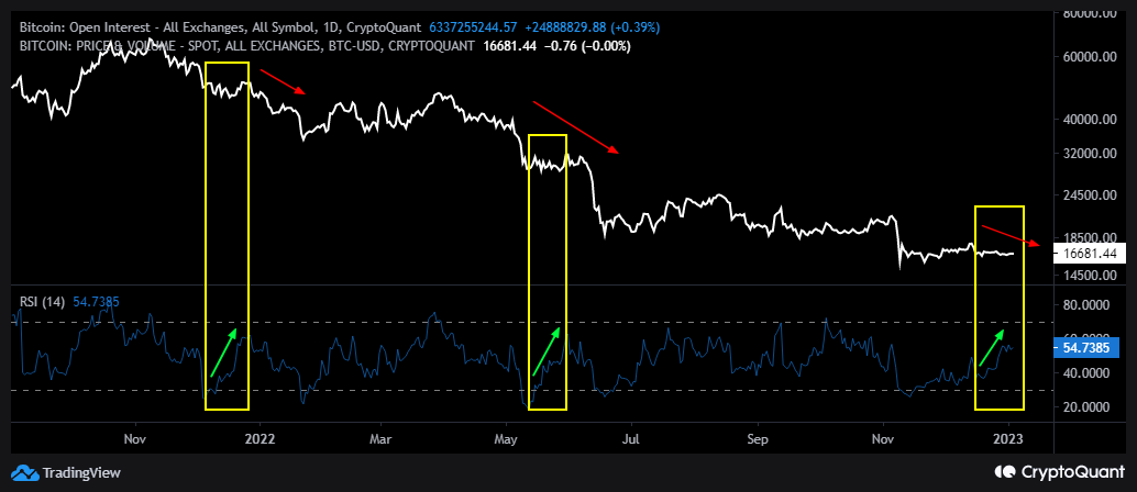 Bitcoin Open Interest RSI