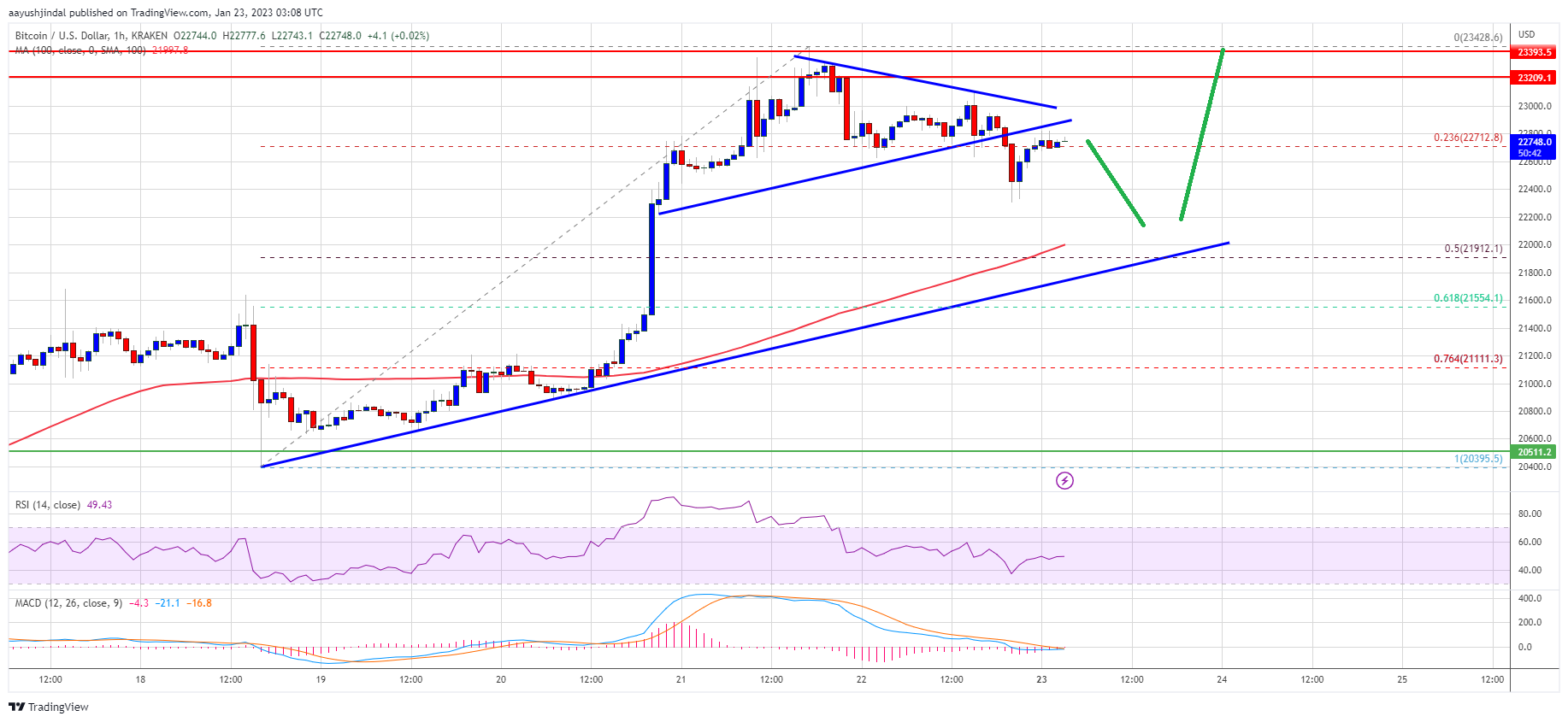 Bitcoin-Preis