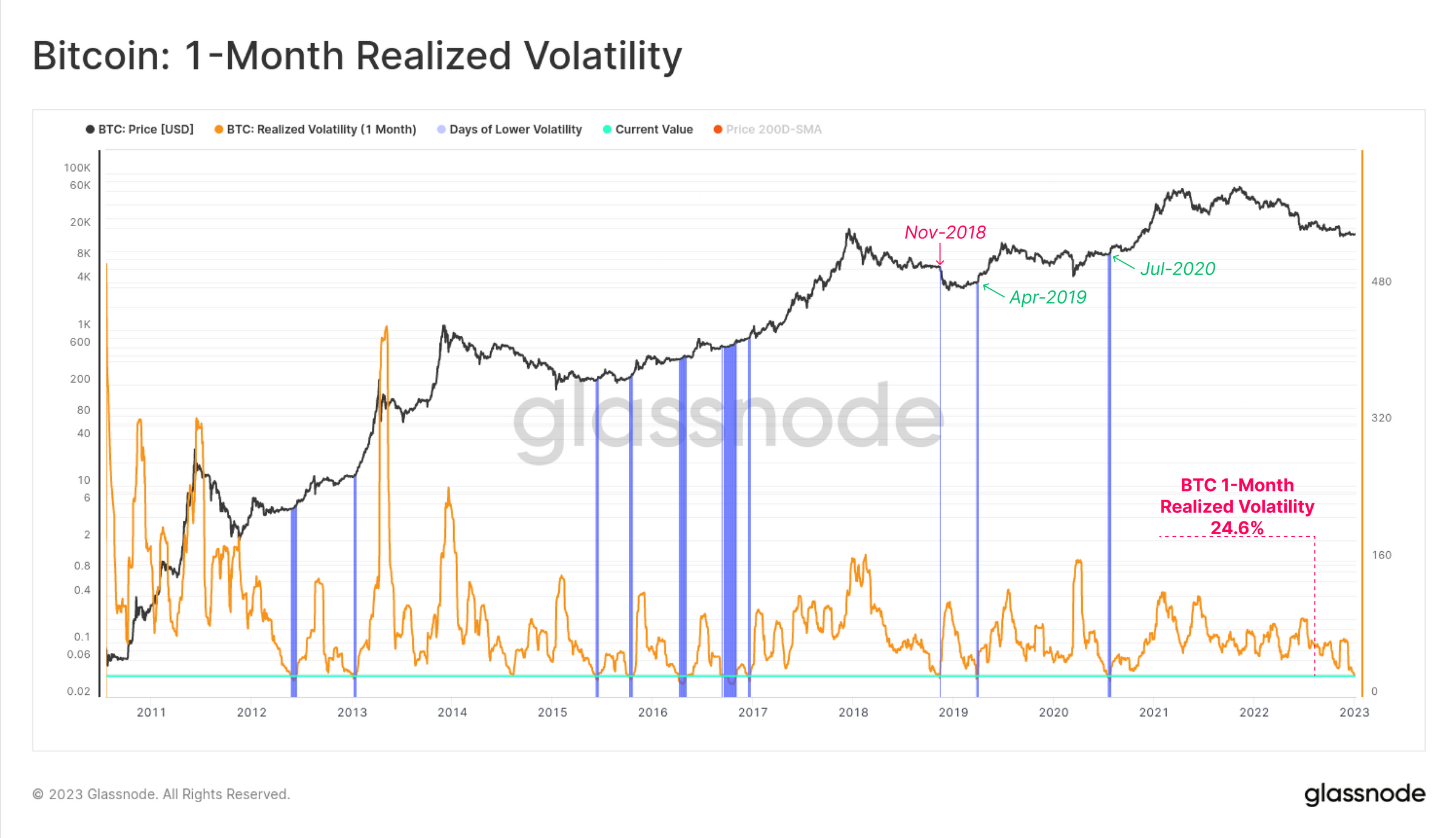 Realisierte 1-Monats-Volatilität von Bitcoin