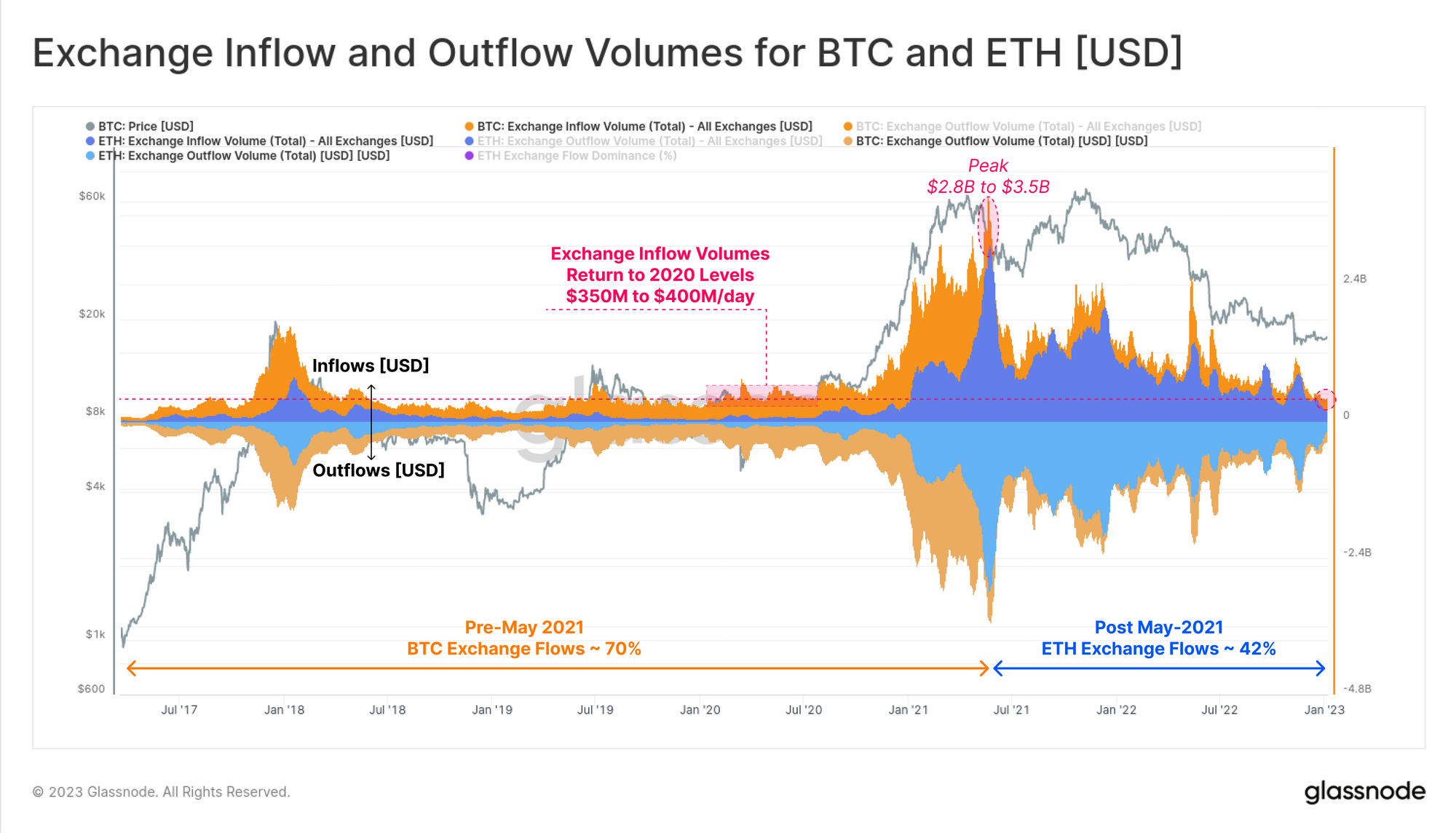 Bitcoin und Ethereum Tauschen Sie Zu- und Abflüsse aus 