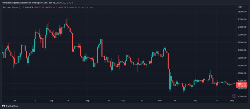 Bitcoin-Preis BTC BTCUSDT