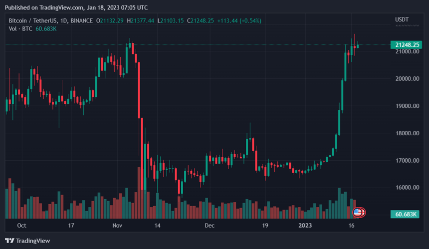 Bitcoin Rally steigert Krypto Mining Aktien, wie geht es weiter?