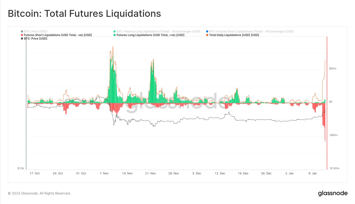 Liquidationen von Bitcoin-Futures