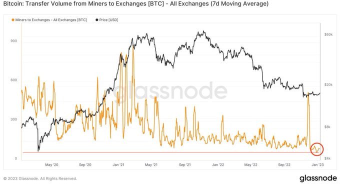 Bitcoin-Transfervolumen von Minern zu Börsen