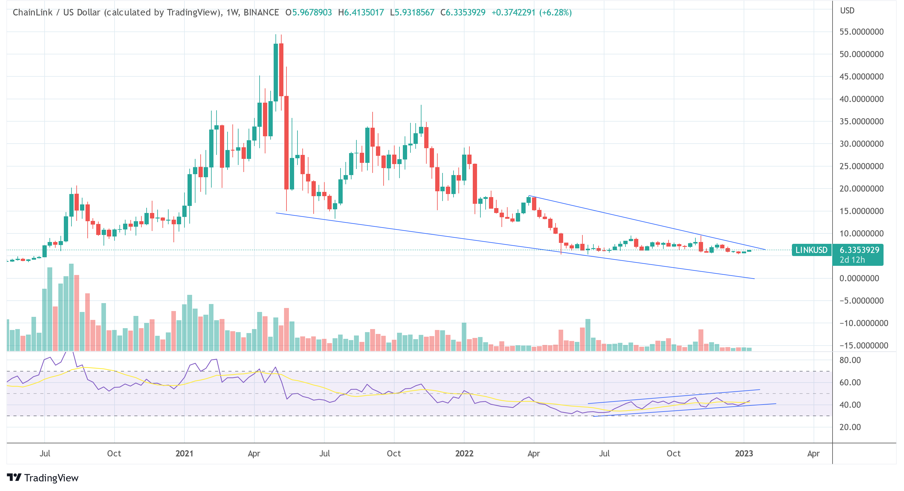 Chainlink  USD VERKNÜPFEN