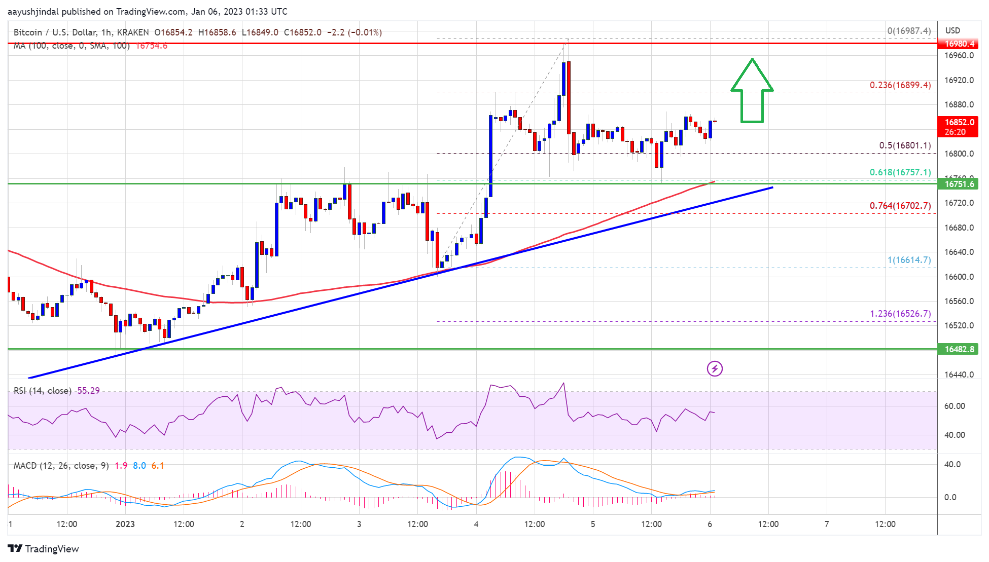 Bitcoin-Preis