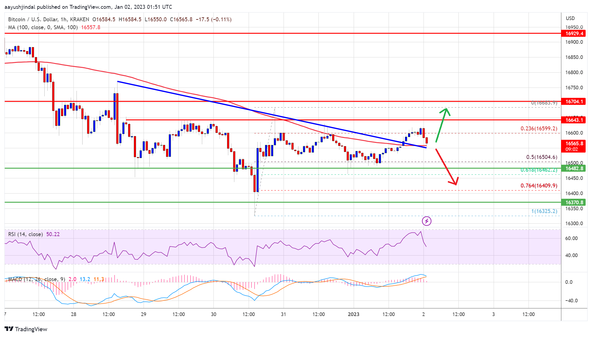Bitcoin-Preis