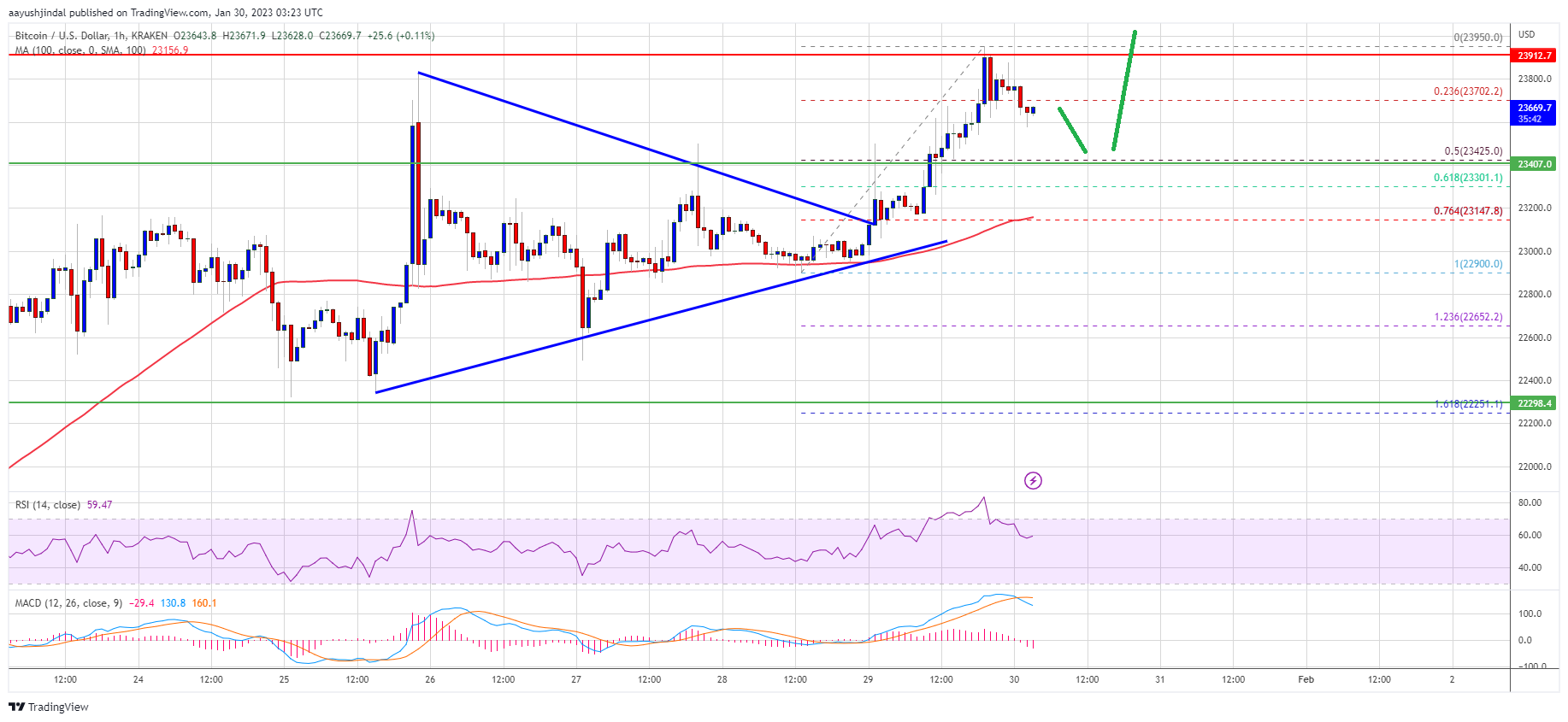 Bitcoin-Preis