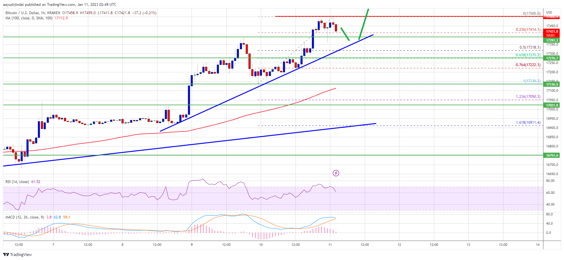 Bitcoin-Preis