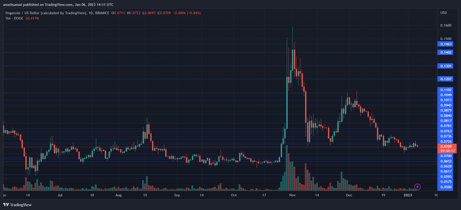 Dogecoin-Preis