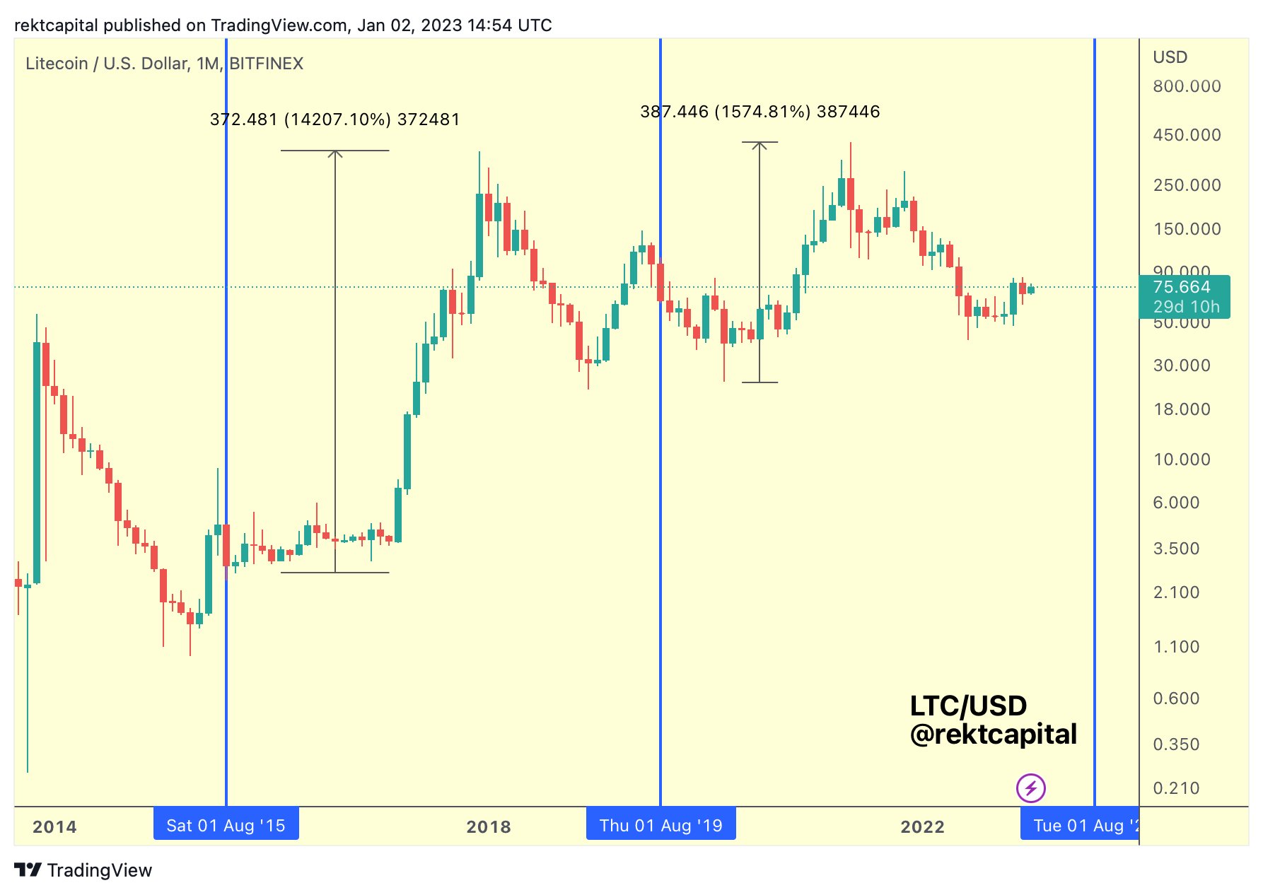 Litecoin-Halbierungsanalyse