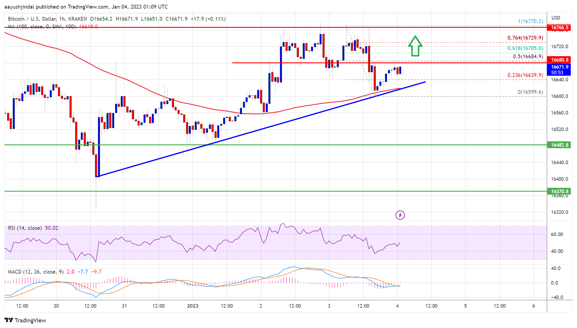 Bitcoin-Preis