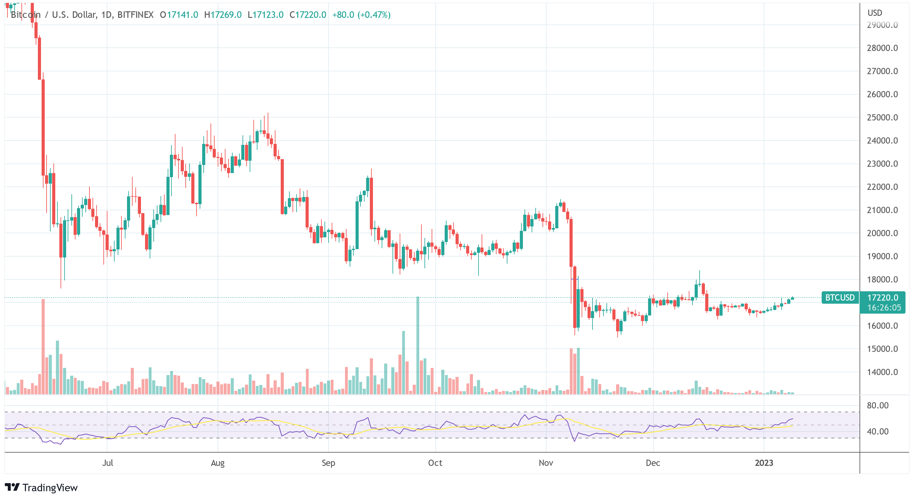 Bitcoin-Preis BTC/USD