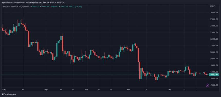 Kryptofeiertag BTC BTCUSDT Binance CFO Wei Zhou