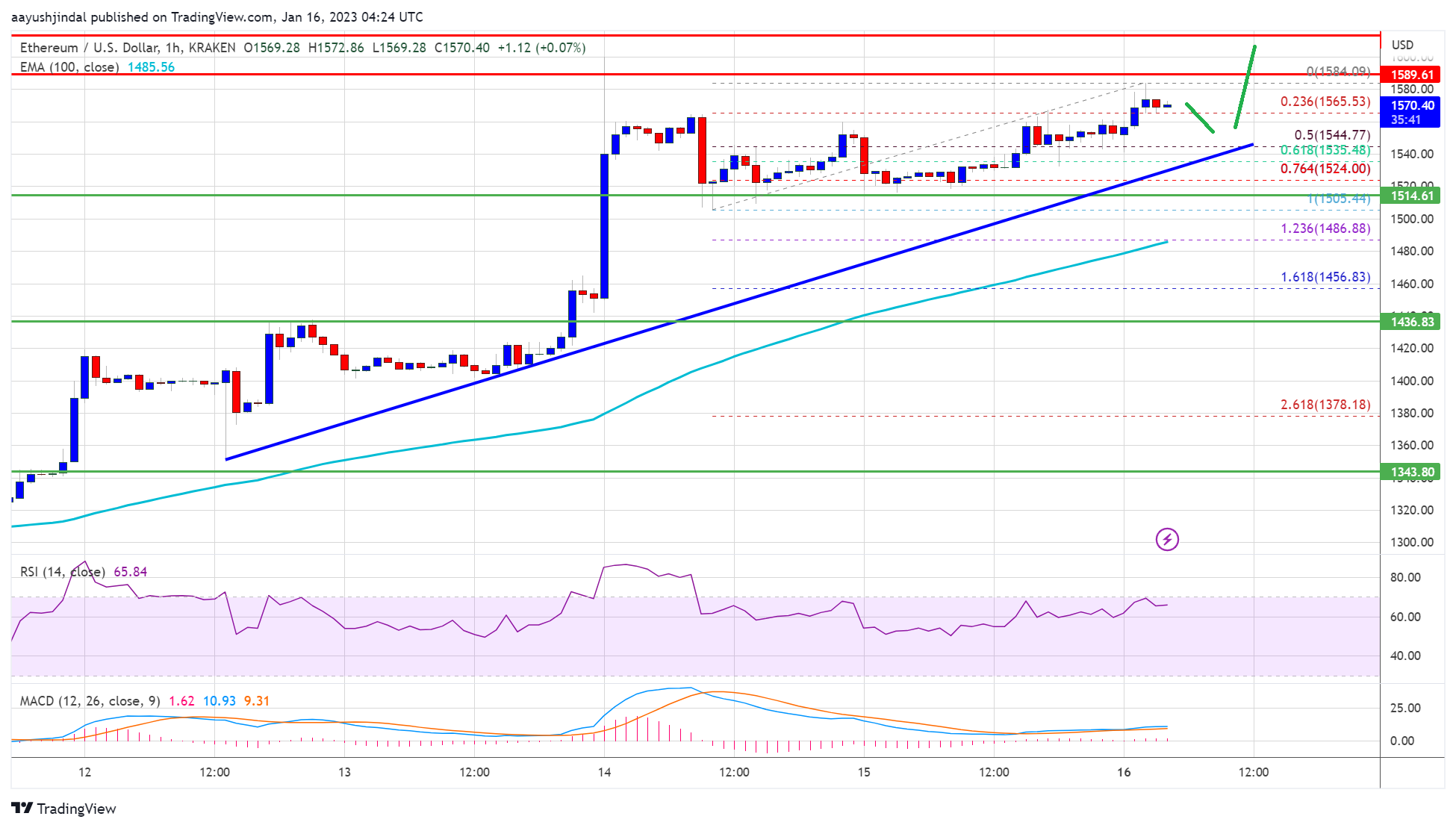 Ethereum  Preis