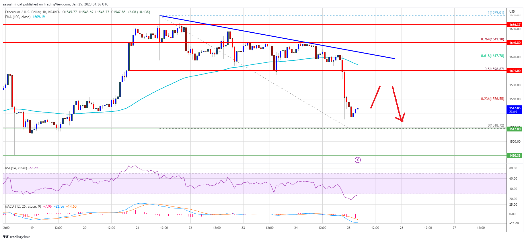 Ethereum Preis