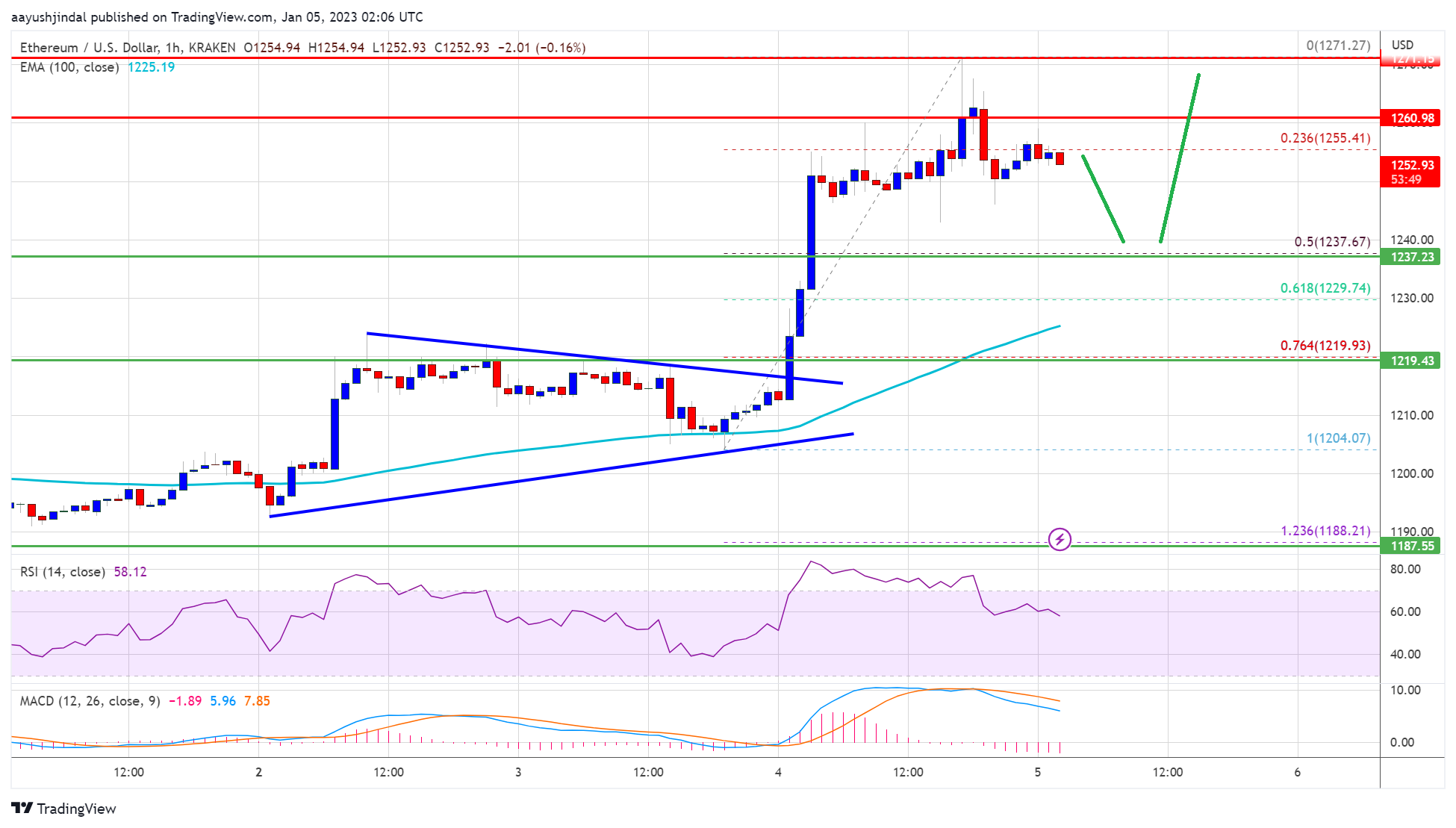 Ethereum Preis