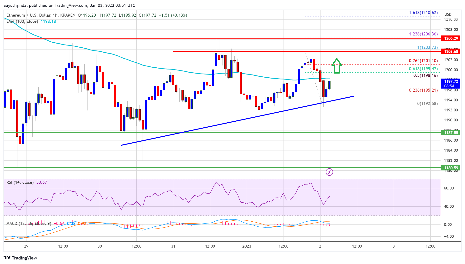 Ethereum  Preis