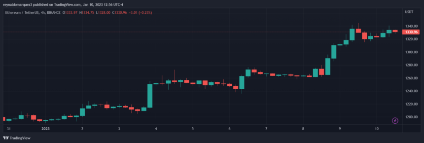 Ethereum  Preis ETH ETHUSDT