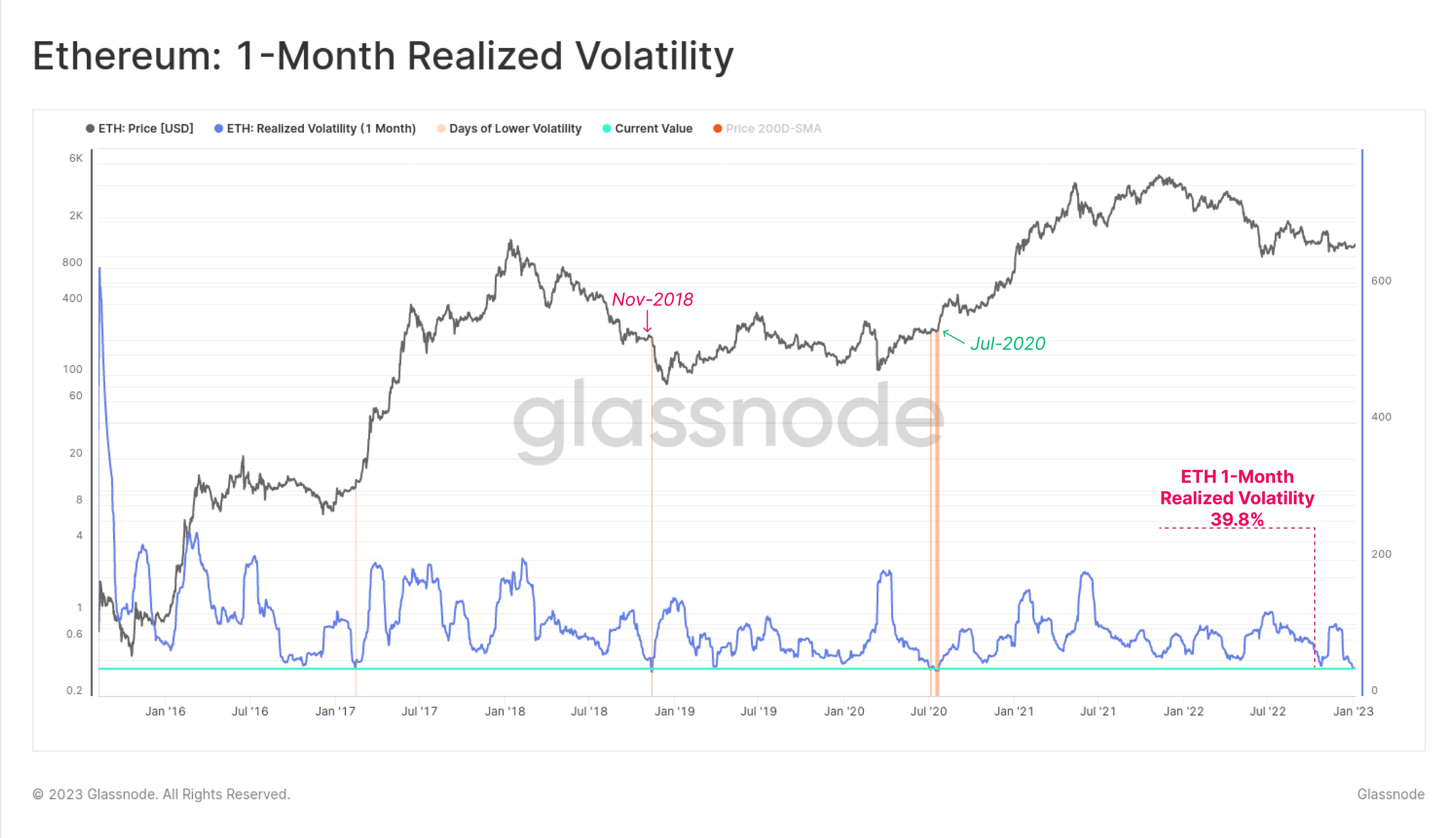 Ethereum Realisierte Volatilität 