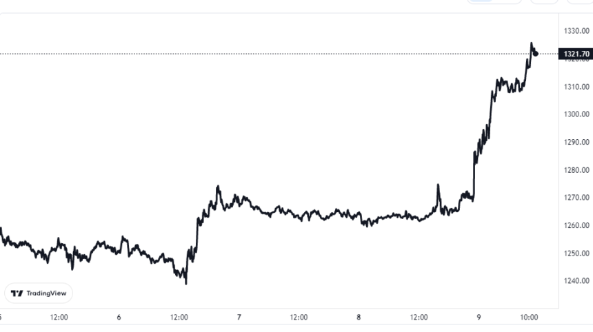 Ethereum Preisdiagramm