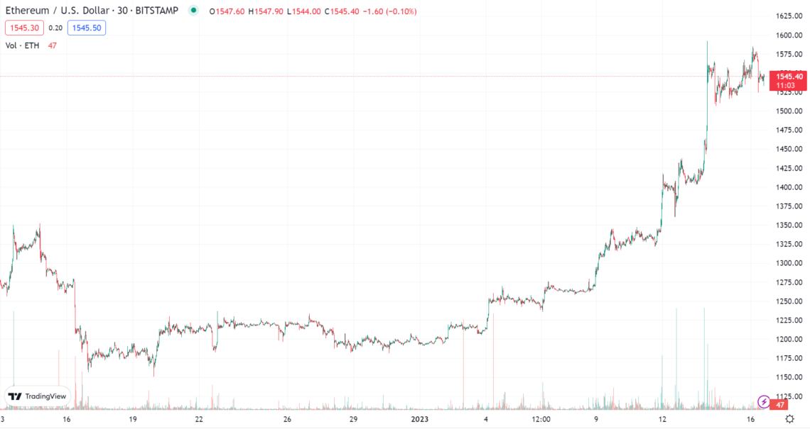 Ethereum  Graph