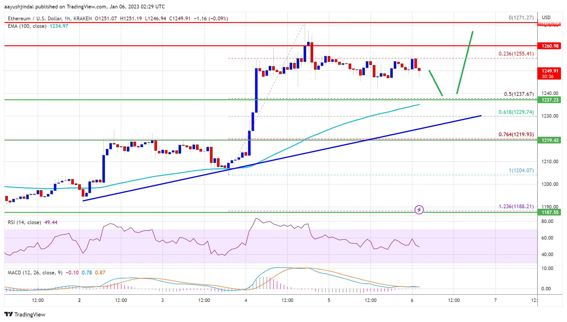 Ethereum Preis